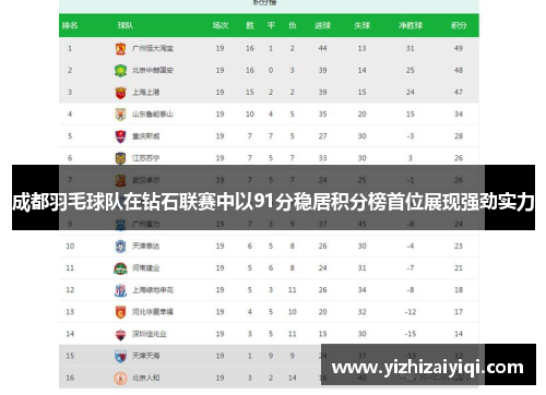 成都羽毛球队在钻石联赛中以91分稳居积分榜首位展现强劲实力